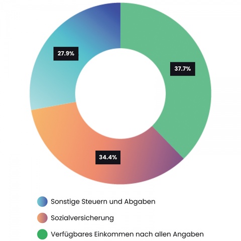 Was von deinem gesamten Gehalt übrig bleibt