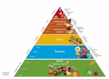 Eine neue Ernährungspyramide: Die Ernährungswissenschafterin Eva Brunner-Wildauer hat eine eigene Ernährungspyramide erarbeitet – da die alte Pyramide, wie sie sagt, in Teilen bereits veraltet sei.