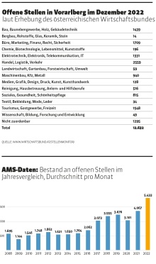 Arbeitskräftemangel in Vorarlberg: Über 12.000 offene Stellen.